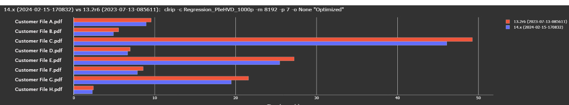 Performance gains from Harlequin Core v13 to v14